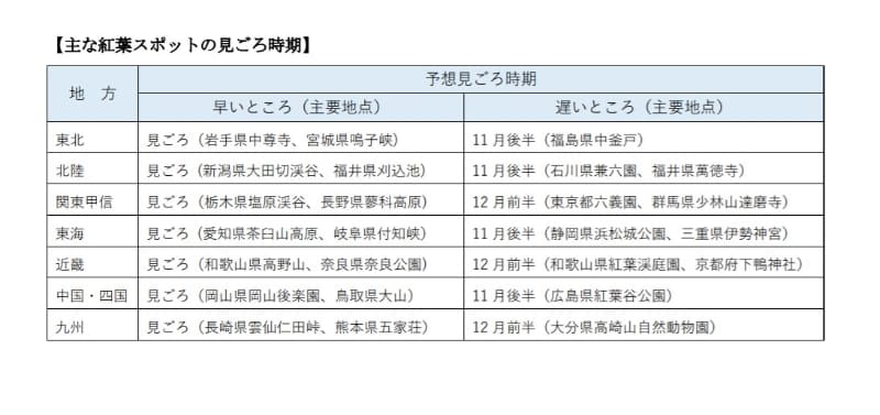 主な紅葉スポットの見ごろ時期