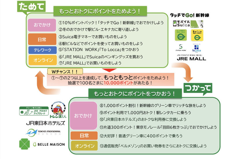 JR東日本は「JRE POINT ためて、つかってキャンペーン」を実施する