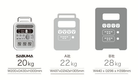 SABUMA、2258Whのポータブル電源「S2200」。クラス最小最軽量