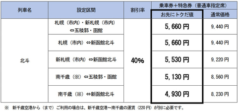 JR北海道、特急「北斗」指定席40％引きの「お先にトクだ値」を2022年3