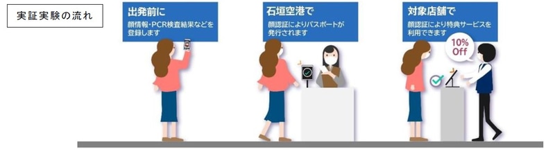 実証実験の流れ