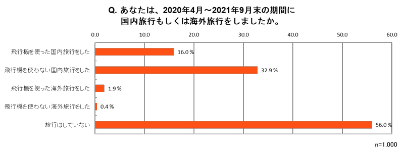 旅に対する意識調査
