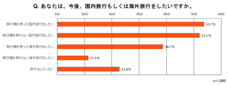 旅に対する意識調査