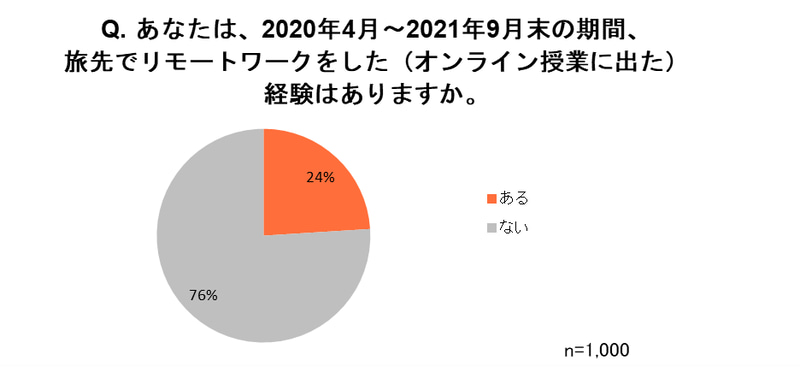 旅に対する意識調査