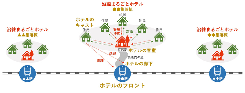 駅舎を「ホテルのフロント」、沿線集落の古民家を「ホテル客室」に