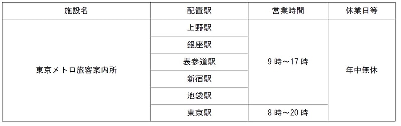 東京メトロの定期券売り場と旅客案内所で販売する