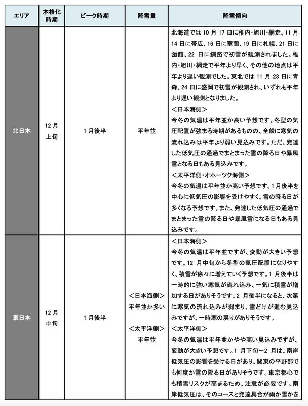 エリアごとの降雪傾向