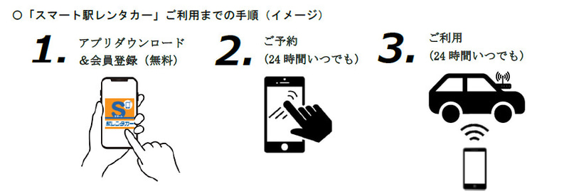 「スマート駅レンタカー」利用までの手順
