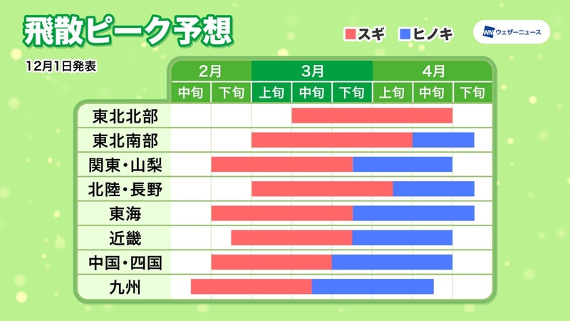 飛散ピーク予想