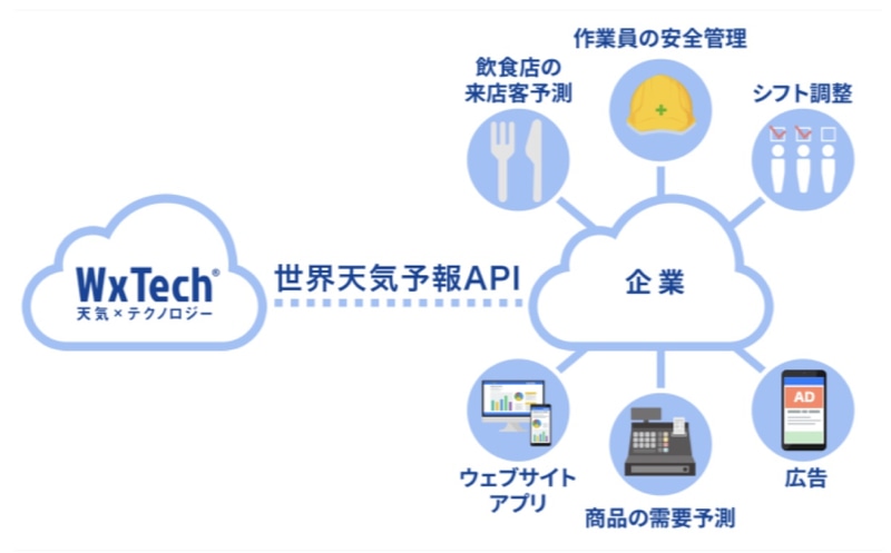 ウェザーニューズは「WxTech」で世界天気予報APIの販売を開始した