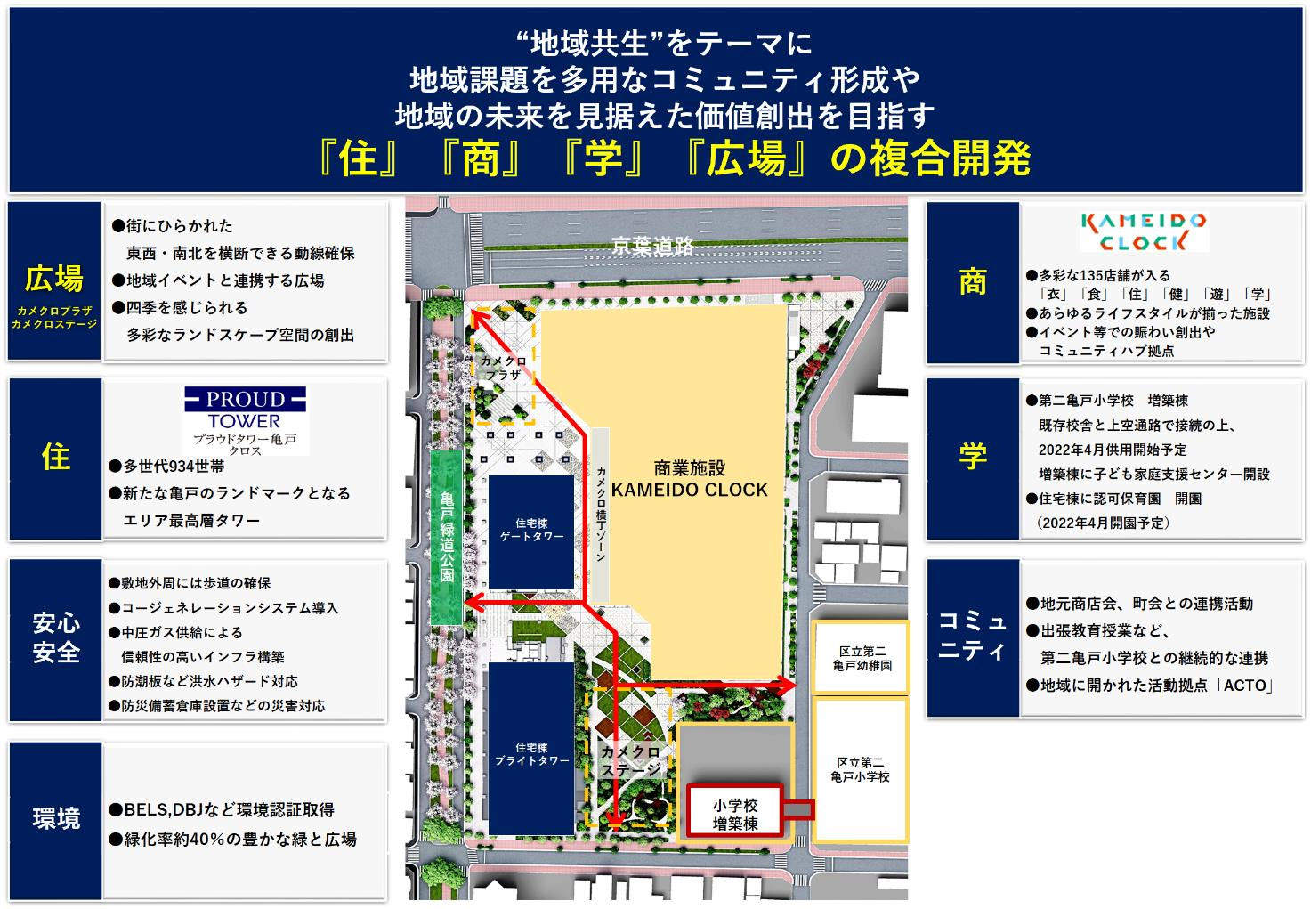 同地の開発コンセプト