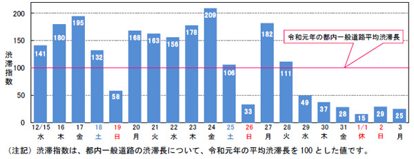 警視庁は年末年始における都内一般道路の渋滞予測を発表した
