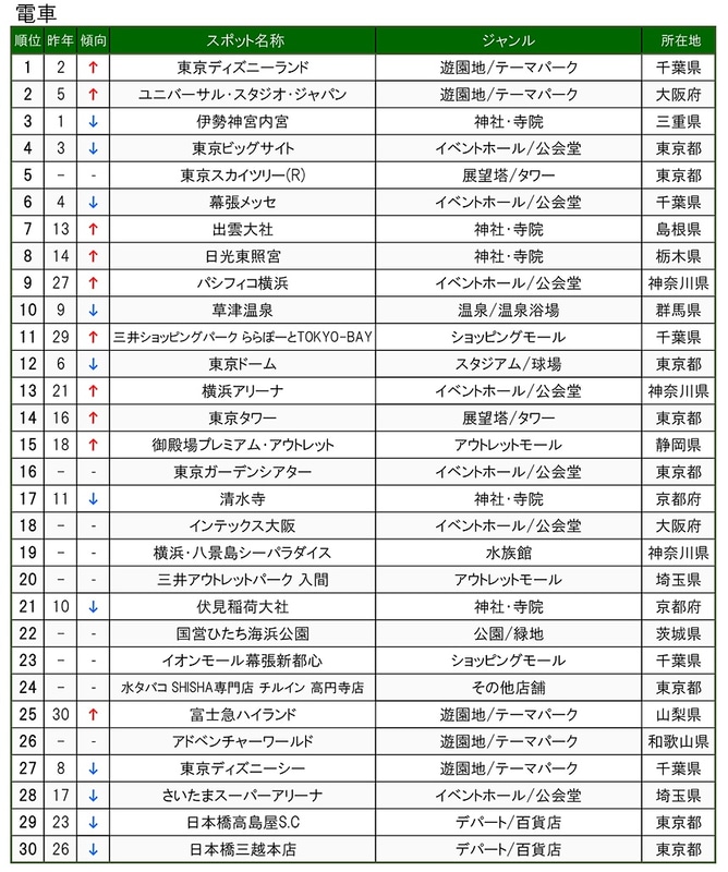 交通手段別ランキング 電車