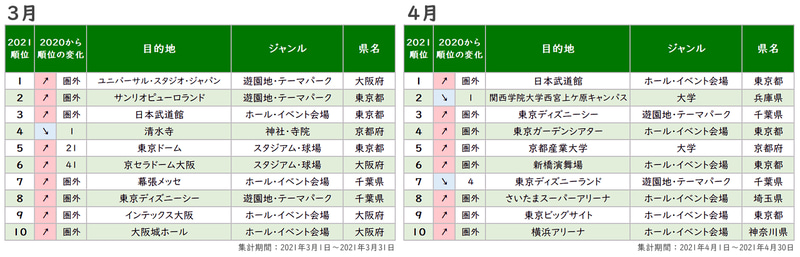 1か月ごとの「目的地ランキング」