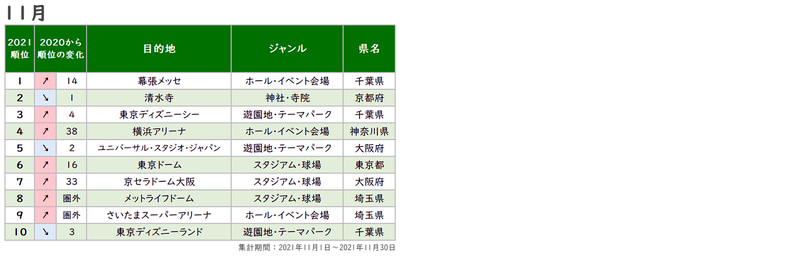 1か月ごとの「目的地ランキング」