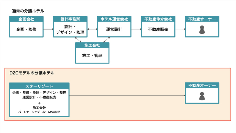 D2Cモデルの分譲ホテル