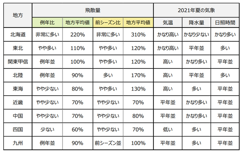 各地域の花粉飛散傾向