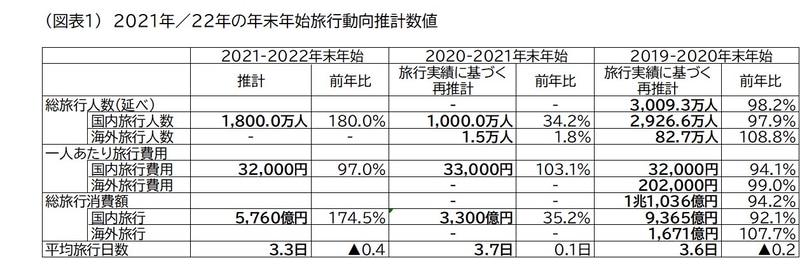 2021年/2022年の年末年始旅行動向推計数値