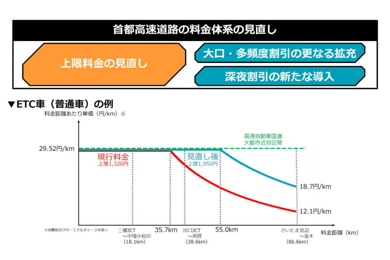 首都高速道路は、2022年4月1日～道路料金を変更する