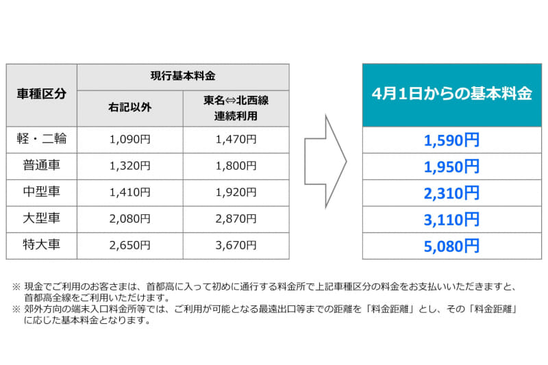 現金車の車種別基本料金（変更後）