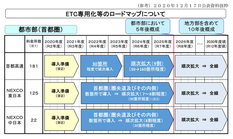 ETC専用化のロードマップ