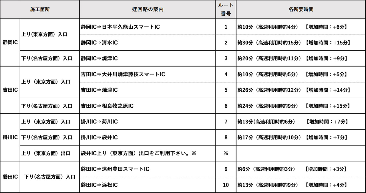 迂回ルートの所要時間