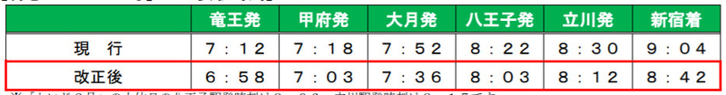 特急「かいじ2号」の主要駅時刻
