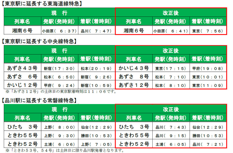 東京駅に延長する東海道線特急/中央線特急、品川駅に延長する常磐線特急