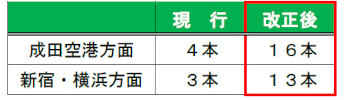 千葉駅停車本数