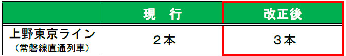 日中帯の1時間あたりの運転本数