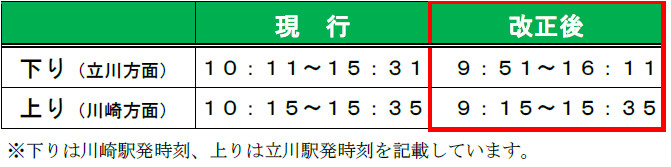 土休日の快速列車運転時間帯