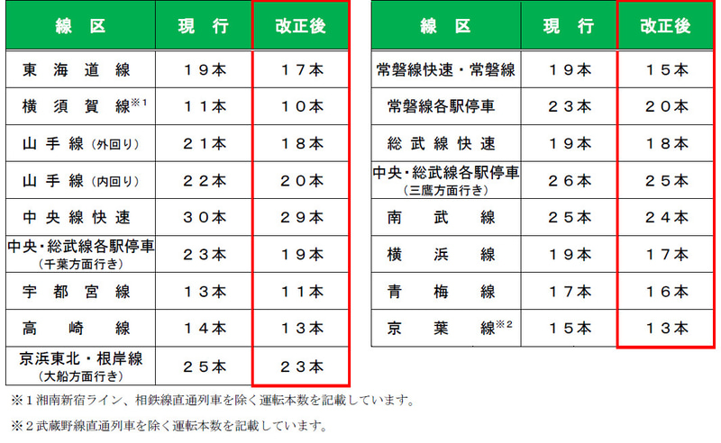 朝通勤時間帯に運転本数を見直す線区（最も運転本数が多い1時間の運転本数を記載）