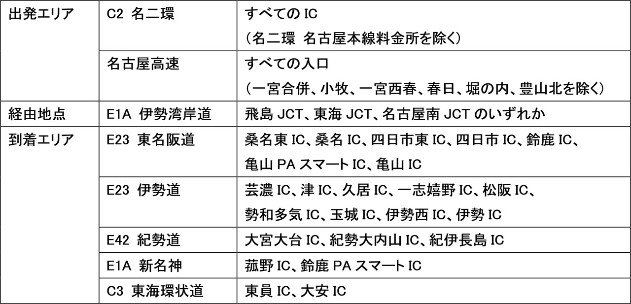 迂回時の料金調整