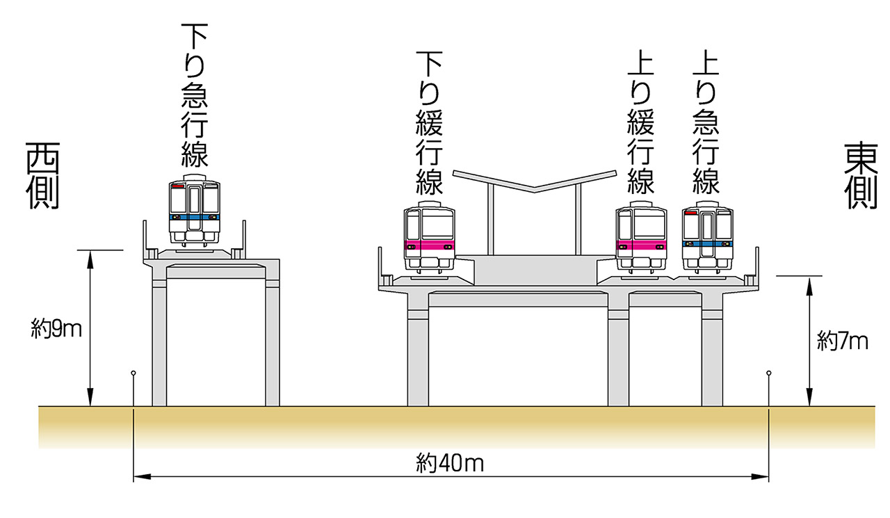 竹ノ塚駅の横断図