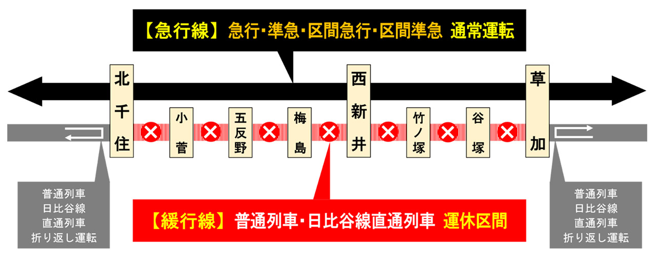 2022年3月19日に東武スカイツリーライン（東武伊勢崎線）北千住駅～草加駅間の上下緩行線を運休