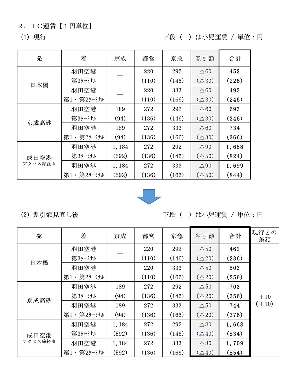 主要区間のIC運賃と割引額