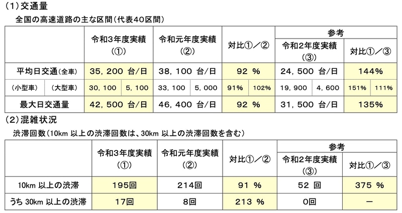 NEXCOは2021年～2022年の年末年始期間の交通状況を発表した