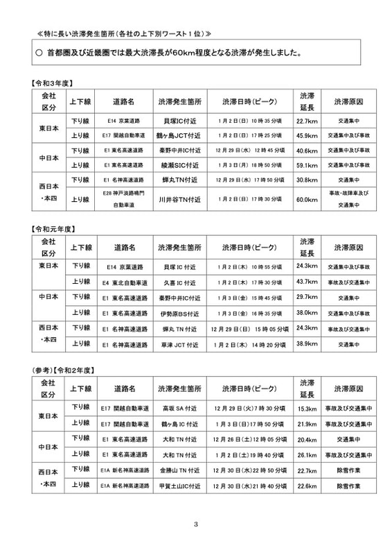 特に長い渋滞発生箇所