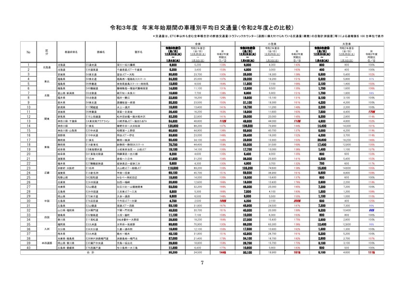 車種別平均日交通量（令和2年度との比較）