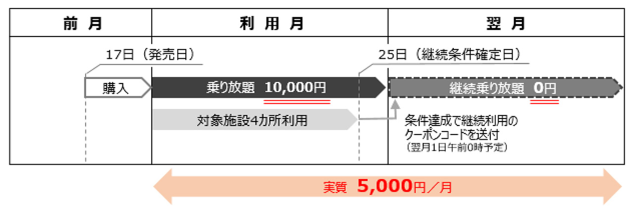 利用期間のイメージ