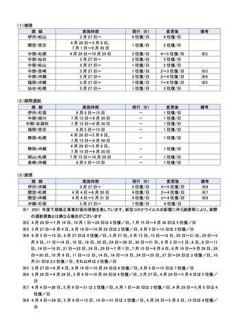 Anaとピーチ 22年度航空輸送事業計画 国内線は2社でコロナ前水準の供給に トラベル Watch