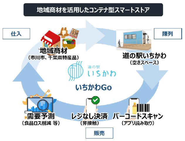 店舗の運営モデル