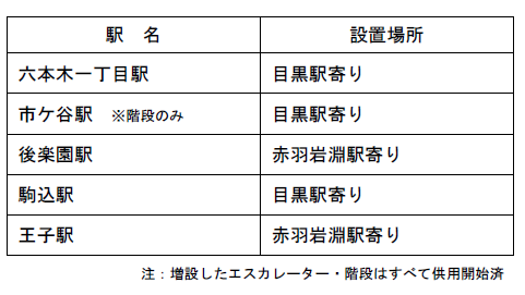 ホーム延伸部にエスカレーター・階段を増設した駅