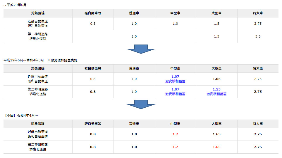 近畿圏の高速道路で対距離制料金が導入された際に実施されていた「暫定車種間比率」が2022年4月1日で終了