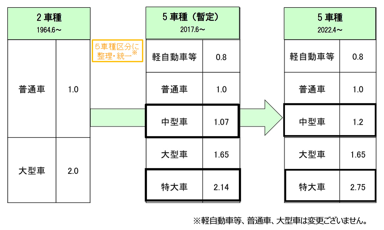 阪神高速料金の車種間比率（2022年4月1日～）