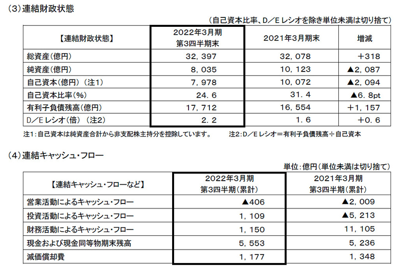 連結財政状態・キャッシュフロー
