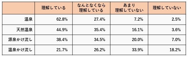 「温泉」「天然温泉」「源泉かけ流し」「温泉かけ流し」の言葉の意味を理解している割合