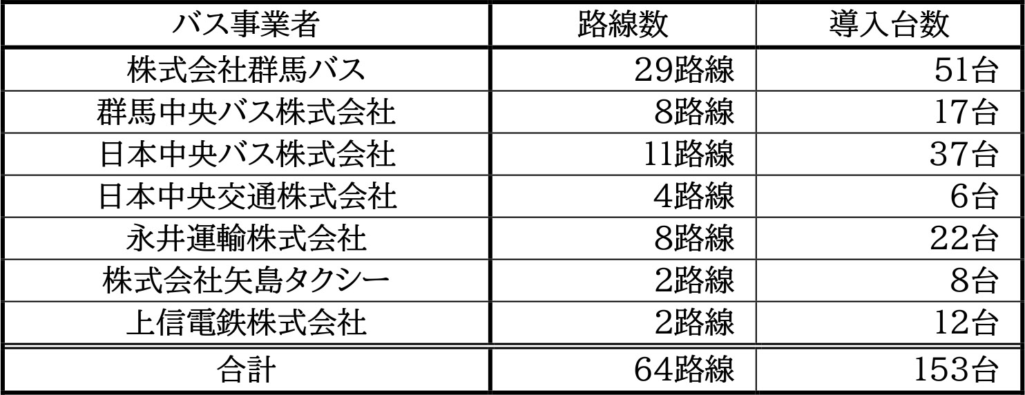 nolbé導入路線と台数