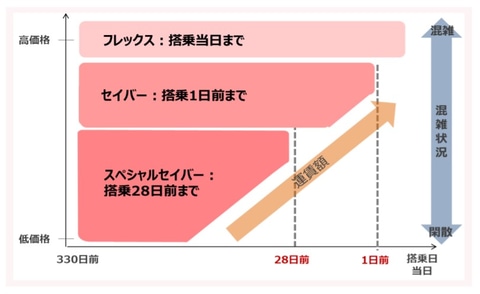 JAL、国内線運賃を9種から3種へ全面リニューアル。2023年4月12日