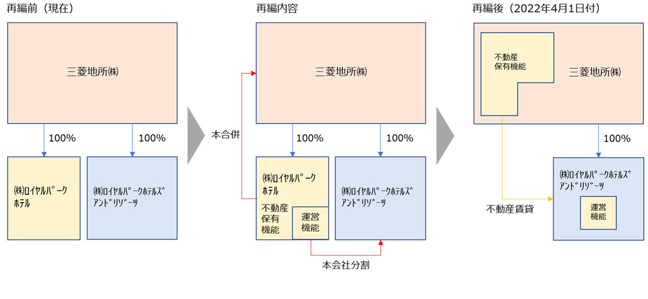 組織再編の概要